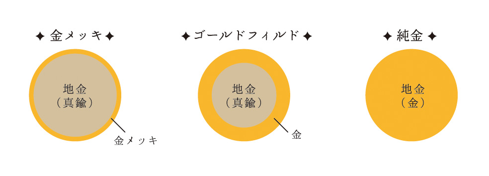 金属の種類